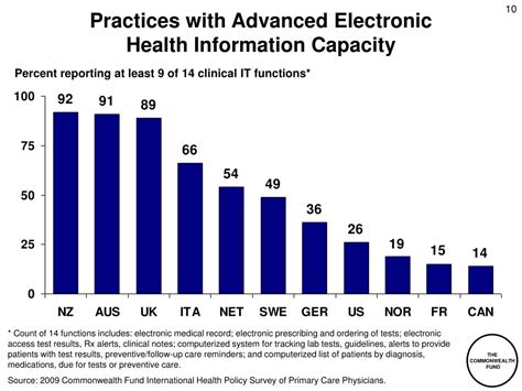 Ppt The Commonwealth Fund 2009 International Health Policy Survey Of