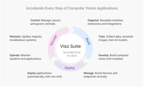 Ai Vision App Lifecycle Visoai