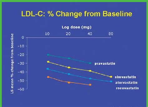 Relative Ldl C Lowering Efficacy Of Four Statins Download Scientific