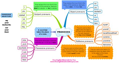 Pronounsinenglishmindmap Easy English Grammar Teaching English