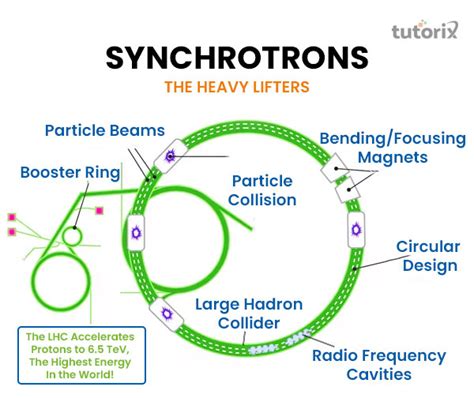 Particle Accelerator Definition Types Uses