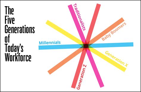 How to Manage Millennials, Bridge Generational Gaps - Profile