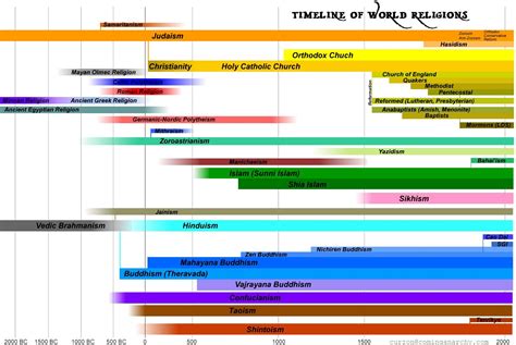 Basic World History Timeline Basic World History