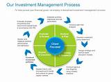 Pictures of Investment Management Houston