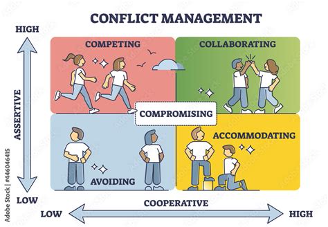 Conflict Management With Cooperative And Assertive Axis In Outline