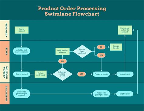 Ordering Swimlane Process Flow Diagram Venngage