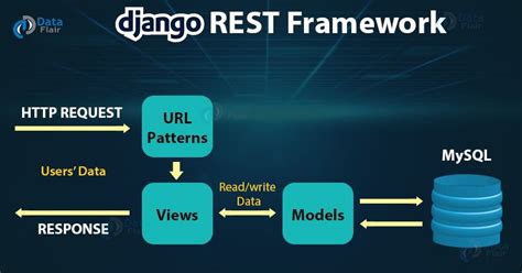 Django REST Framework Learn The Different Features Of DRF Including