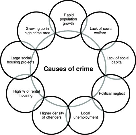 social disorganization causes of crime a selection of factors source download scientific