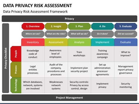 Data Privacy Risk Assessment Powerpoint Template Ppt Slides