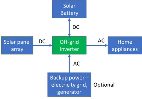 How Do Off Grid Inverters Work Climatebiz