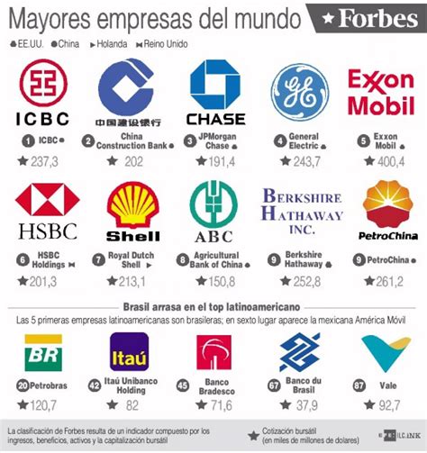 Conozca Las Empresas Más Grandes De A Latina Y El Mundo En 2013