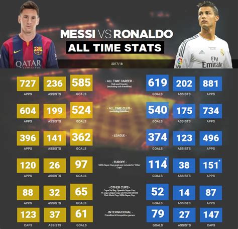 Ronaldo vs Messi 2017-18 Statistics + All Time Records