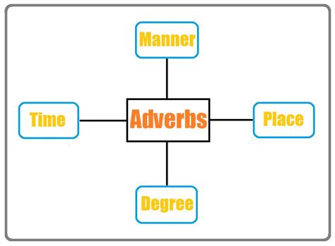 Adverb for kids, definition, types, list, worksheet, pdf. Adverb: Definition and Examples | Part of Speech