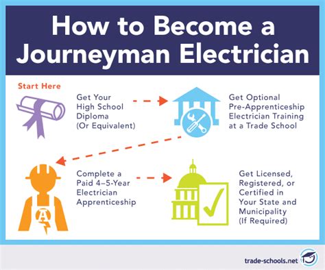 How To Become An Electrician Apprentice How To Become An Electrician