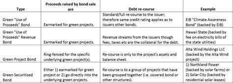 Explaining Green Bonds Climate Bonds Initiative
