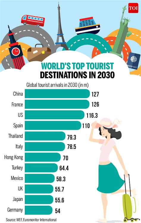The Worlds Top Tourist Destinations In 2050 Infographical Chart With