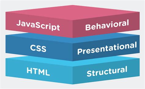 How Html Css And Javascript Are Used For Web Development