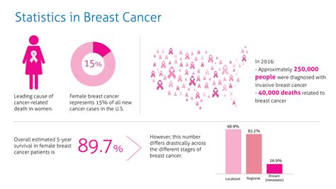 I have selected us and china, as they represent two different population features. Meaningful Progress in the Treatment of Breast Cancer ...