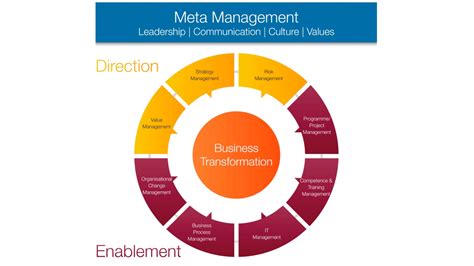The Business Transformation Methodology And 9 Management Disciplines