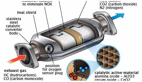 Where Is The Catalytic Converter On A Honda Element - abooksi