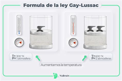 Ley De Gay Lussac Concepto Y Fórmula Química Yubrain