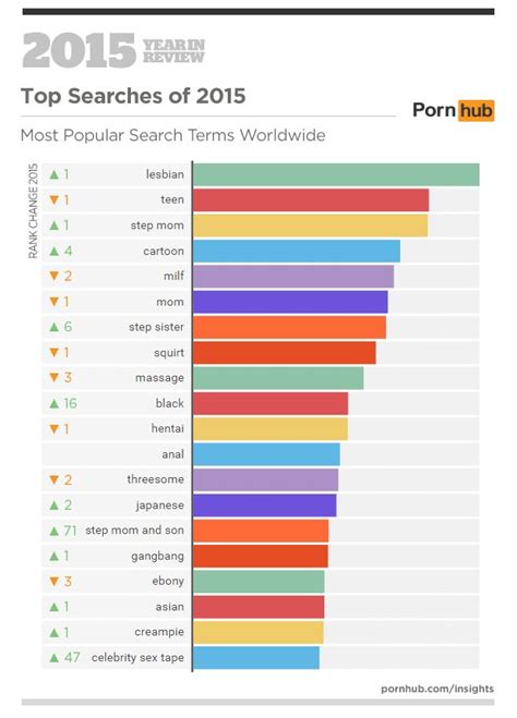 india 3rd most porn watching country in the world up from 4th last year