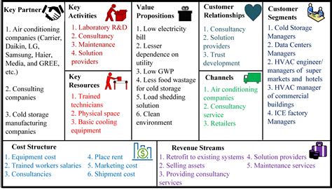 Create A Business Model Canvas For Your Business Or Startup Ph