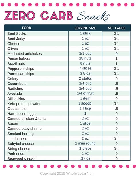 Ultimate List Of Zero Carb Foods Inputbrilliant