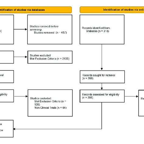 Prisma Flowchart Depicting The Study Selection Process Download