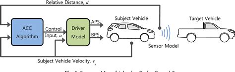 Figure From A Study Of Adaptive Cruise Control System To Improve Fuel