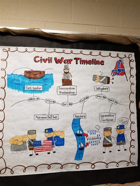 Civil War Timeline Anchor Chart Interactive Notebooks Social Studies 7th Grade Social Studies