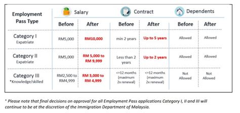 Employers In Malaysia Reminded About New Employment Pass Criteria