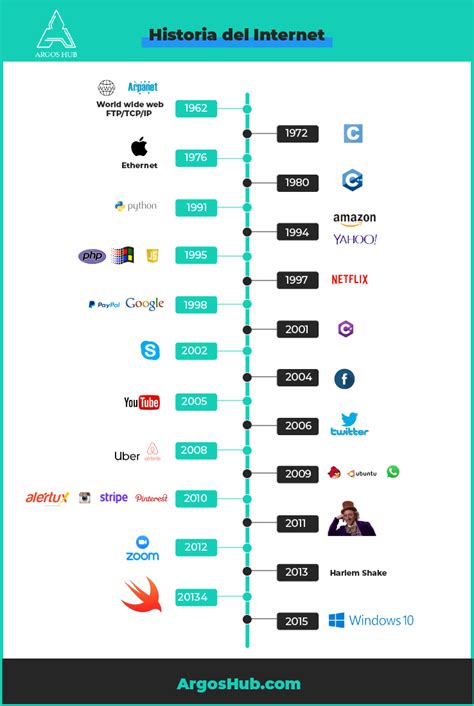 Linea De Tiempo Redes Sociales Linea Del Tiempo Apuntes De Clase Redes