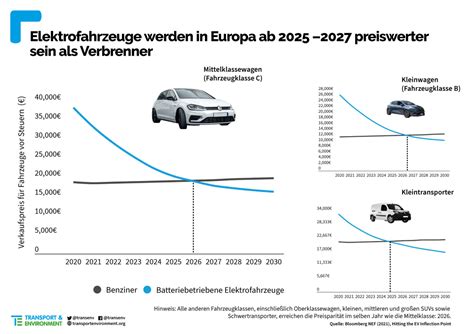 Elektroautos Bis 2027 Preisweiter Als Benziner Studie Ecomentode