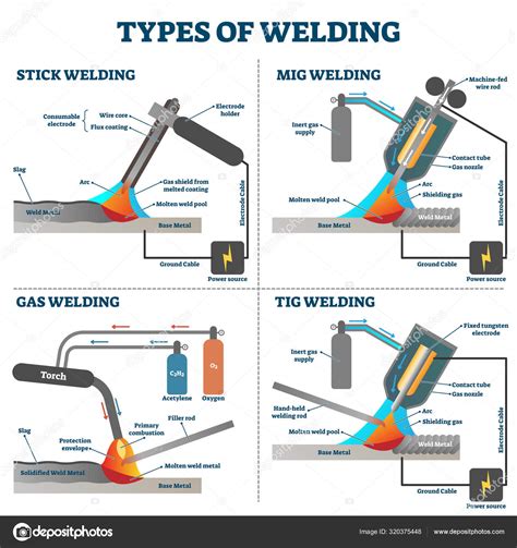 Welding Types Diagram Industrial Equipment Vector Illustrations Stock Vector By VectorMine