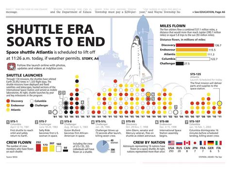 Chart A Timeline Of The Space Shuttle Era Stephen J Beard Graphics