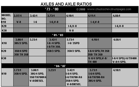 Chart Showing Rear Axles Used In 1973 1987 Chevy Trucks Including
