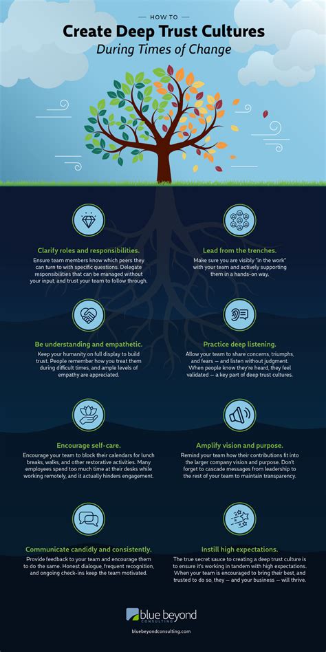 How To Create Deep Trust Cultures During Times Of Change Infographic