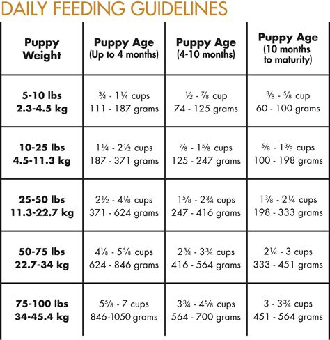 Additionally, if you're feeding your puppy a complete and balanced diet by way of a commercially available kibble or wet food, you shouldn't add anything. 13 Images Taste Of The Wild Puppy Feeding Chart