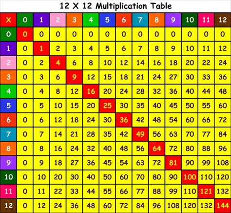 Printable Time Tables 1 12 Multiplication Table Multiplication Chart