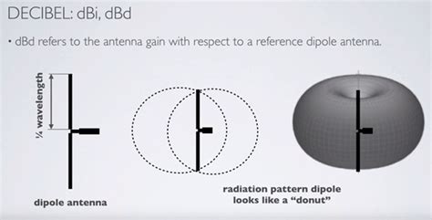 How To Read Logarithmic Measures Db Dbi Dbm Db Venn Telecom