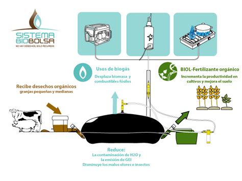 biodigestor desarrollo sostenible sistema biobolsa Биогаз Biogas Biodigestor Energía