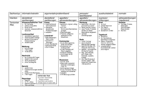 60 min sachtexte, indirekte rede, konjunktiv i, konjunktiv ii, informierender text, informierendes schreiben, lehrplanplus. Calaméo - Sachtexttypen und Intentionen