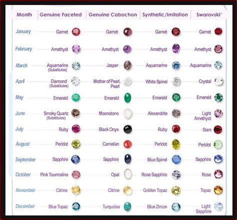 Birthstone Chart That Offers A Comparison Between Stones Image