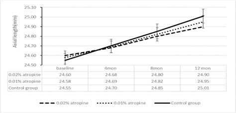 Effect Of Low Dose Atropine On Myopia Progression Pupil Diameter And