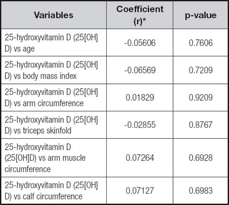 Is There A Relationship Between 25 Hydroxyvitamin D 25[oh]d Levels And Anthropometry In
