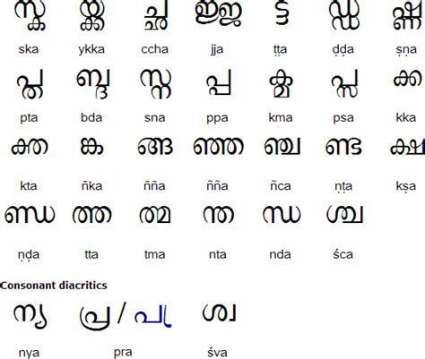 Malayalam Conjunct Consonants Alphabet Writing Alphabet Charts