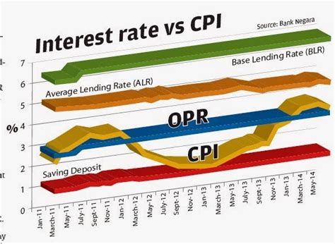 The other three tools are discount rate, reserve requirements (r.r) and open market operations monetary policy monetary policy is the mechanism of a country's monetary authority (usually the this means that the change in one will have the opposite effect on the other. Pelaburan Hartanah: KESAN KENAIKAN OVERNIGHT POLICY RATE ...