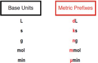 Metric Prefixes Video Tutorials Practice Problems Channels For