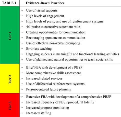 Use Of A Specialized Pbis Framework To Organize And Deliver Evidence